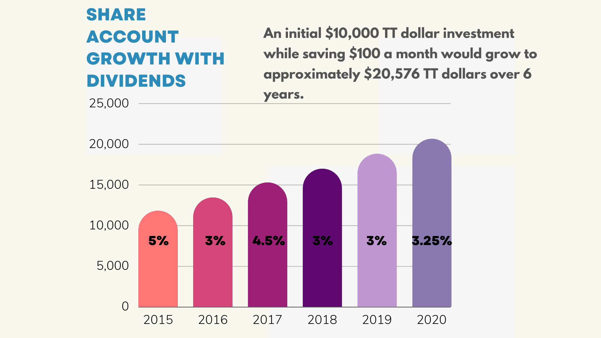 Growth of investments 